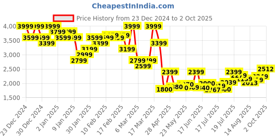 ajio.com asos design Baggy Fit Carpenter Trousers with Contrast Stitch asos design Price History Graph from 23 Dec 2024 to 2 Oct 2025
