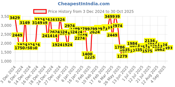 ajio.com asos design Baggy Fit Corduroy Trouses asos design Price History Graph from 3 Dec 2024 to 30 Oct 2025