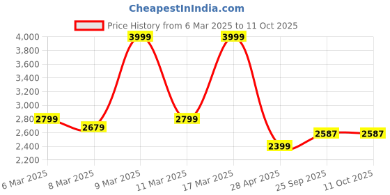ajio.com asos design Baggy Fit Flat-Front Carpenter Trousers asos design Price History Graph from 6 Mar 2025 to 11 Oct 2025