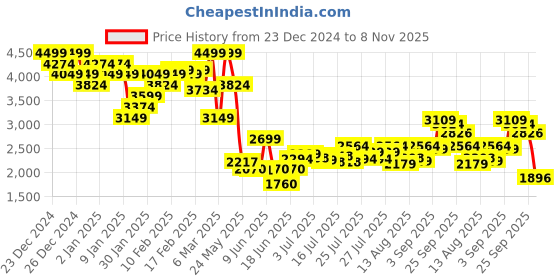 ajio.com asos design Baggy Fit Trousers with Oversized Pockets asos design Price History Graph from 23 Dec 2024 to 8 Nov 2025