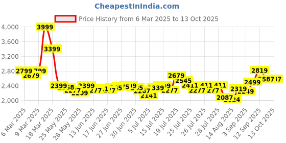 ajio.com asos design Baggy Fit Trousers with Workwear Patch asos design Price History Graph from 6 Mar 2025 to 13 Oct 2025