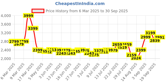 ajio.com asos design Balloon Fit Flat-Front Cargo Pants asos design Price History Graph from 6 Mar 2025 to 30 Sep 2025