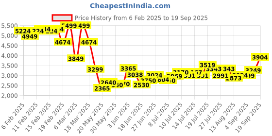 ajio.com asos design Balloon Sleeve Dobby Midi Dress asos design Price History Graph from 6 Feb 2025 to 19 Sep 2025