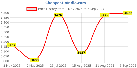ajio.com asos design Bandage Bandeau Halter-Neck Bodycon Dress asos design Price History Graph from 8 May 2025 to 6 Sep 2025