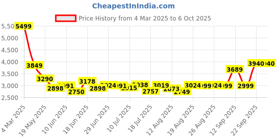 ajio.com asos design Bandage One-Shoulder Midi Dress with Open Back asos design Price History Graph from 4 Mar 2025 to 5 Oct 2025