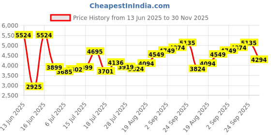 ajio.com asos design Bandeau Corset Wide-Leg Jumpsuit asos design Price History Graph from 13 Jun 2025 to 30 Nov 2025