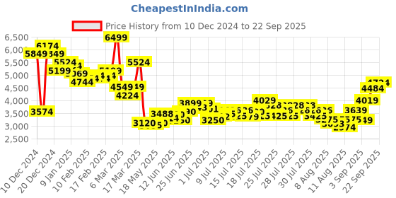 ajio.com asos design Bandeau Knot Skirt Midaxi Dress asos design Price History Graph from 10 Dec 2024 to 22 Sep 2025