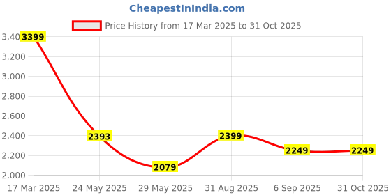 ajio.com asos design Bandeau Lattice Detail Waist Midi A-Line Dress asos design Price History Graph from 17 Mar 2025 to 31 Oct 2025