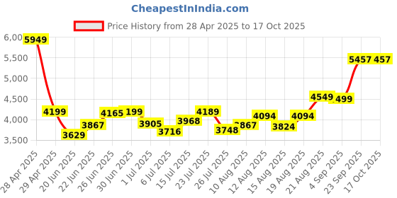 ajio.com asos design Bandeau Overlay Satin Jumpsuits asos design Price History Graph from 28 Apr 2025 to 15 Oct 2025