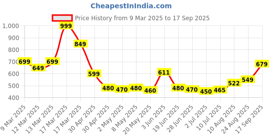 ajio.com asos design Bangle Bracelet with Wave Detail asos design Price History Graph from 9 Mar 2025 to 17 Sep 2025