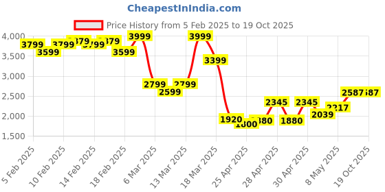 ajio.com asos design Barrel-Leg Chino Trouser with Button Tab Detail asos design Price History Graph from 5 Feb 2025 to 17 Oct 2025