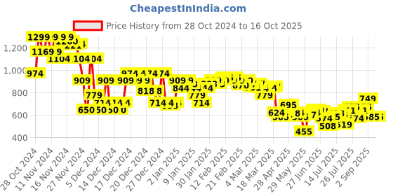 ajio.com asos design Baseball Cap with Contrast Stitch asos design Price History Graph from 28 Oct 2024 to 16 Oct 2025