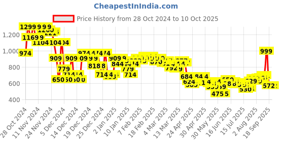 ajio.com asos design Baseball Cap with Contrast Stitch asos design Price History Graph from 28 Oct 2024 to 10 Oct 2025