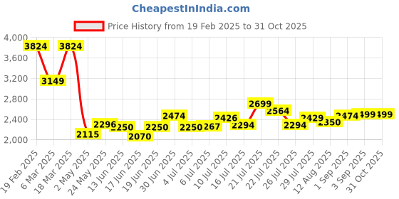 ajio.com asos design Bengaline Long Sleeve Mini Dress with Pocket Detail asos design Price History Graph from 19 Feb 2025 to 31 Oct 2025