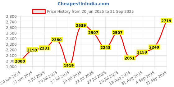 ajio.com asos design Bengaline Ruched Bust & Side Mini Dress asos design Price History Graph from 20 Jun 2025 to 21 Sep 2025