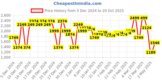 ajio.com asos design Bengaline Tailored Midi Pencil Skirt asos design Price History Graph from 5 Dec 2024 to 20 Oct 2025