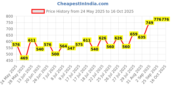 ajio.com asos design Bevelled Buckled Waist & Hip Jeans Belt asos design Price History Graph from 24 May 2025 to 16 Oct 2025