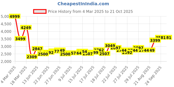ajio.com asos design Blouson Sleeve Plisse Shift Dress asos design Price History Graph from 4 Mar 2025 to 21 Oct 2025