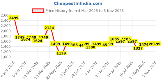 ajio.com asos design Bonjour La Mer Shell Graphic Print Boyfriend Fit T-Shirt asos design Price History Graph from 4 Mar 2025 to 4 Nov 2025
