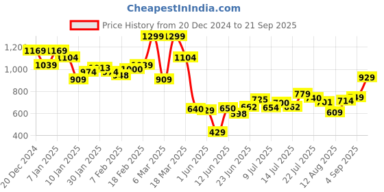 ajio.com asos design Boxy Fit Cropped T-Shirt asos design Price History Graph from 20 Dec 2024 to 21 Sep 2025