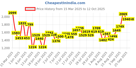 ajio.com asos design Boxy Oversized Linen Look Shirt with Revere Collar asos design Price History Graph from 15 Mar 2025 to 12 Oct 2025