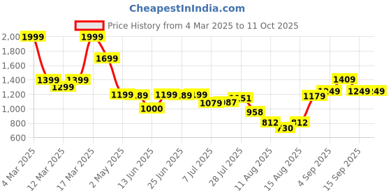 ajio.com asos design Boxy Oversized T-Shirt with Campus Front Print asos design Price History Graph from 4 Mar 2025 to 11 Oct 2025