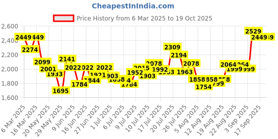 ajio.com asos design Boxy Relaxed Fit Revere Shirt with Scenic Print asos design Price History Graph from 6 Mar 2025 to 18 Oct 2025