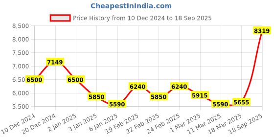 ajio.com asos design Bridesmaid Halter Cowl Satin Maxi Dress asos design Price History Graph from 10 Dec 2024 to 18 Sep 2025