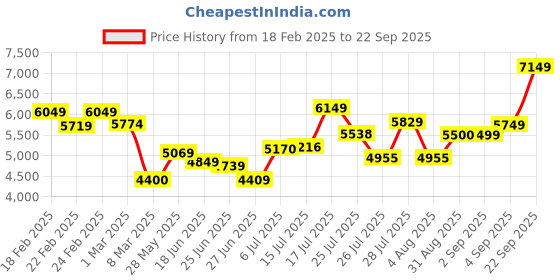 ajio.com asos design Bridesmaid Satin Cami Maxi Dress with Drape Detail asos design Price History Graph from 18 Feb 2025 to 22 Sep 2025