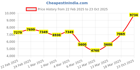 ajio.com asos design Bridesmaid Satin Cowl-Neck Maxi Dress with Full Skirt asos design Price History Graph from 22 Feb 2025 to 23 Oct 2025