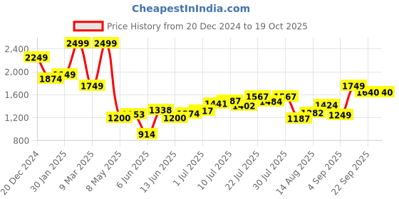 ajio.com asos design Button-Front A-Line Mini Tea Dress with Roll Sleeves asos design Price History Graph from 20 Dec 2024 to 19 Oct 2025