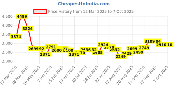 ajio.com asos design Button-Front Jumpsuit with Spread Collar asos design Price History Graph from 12 Mar 2025 to 7 Oct 2025