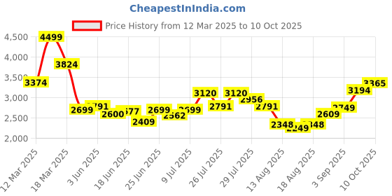 ajio.com asos design Button-Front Jumpsuit with Spread Collar asos design Price History Graph from 12 Mar 2025 to 10 Oct 2025