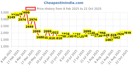 ajio.com asos design Button Through Midi Tea Dress with Tie Sleeve asos design Price History Graph from 8 Feb 2025 to 21 Oct 2025