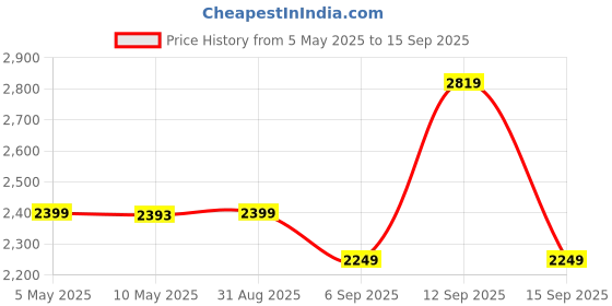 ajio.com asos design Cami Floral Broderie Mini Skater Dress asos design Price History Graph from 5 May 2025 to 15 Sep 2025