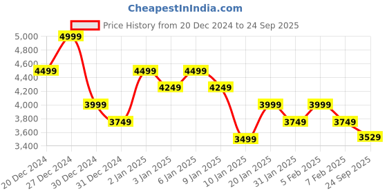 ajio.com asos design Cami Midi Dress with Contrast Bra Detail asos design Price History Graph from 20 Dec 2024 to 24 Sep 2025