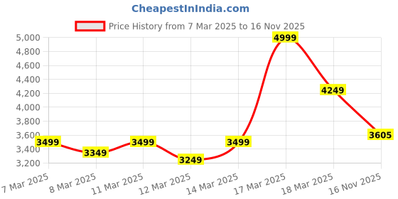 ajio.com asos design Camouflage Print Baggy Balloon Flat-Front Trousers asos design Price History Graph from 7 Mar 2025 to 16 Nov 2025