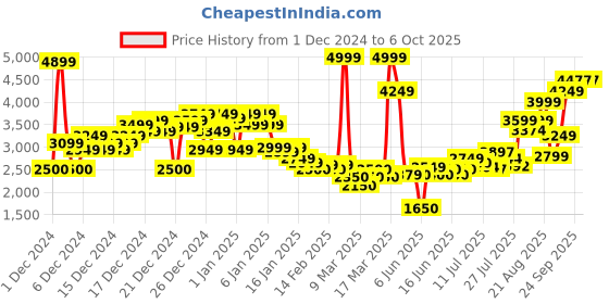 ajio.com asos design Canvas Jacket with Cropped Pocket asos design Price History Graph from 1 Dec 2024 to 6 Oct 2025