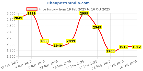 ajio.com asos design Cap Sleeve Contrast Stitch Bow Detail Top asos design Price History Graph from 19 Feb 2025 to 15 Oct 2025