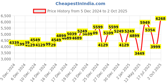ajio.com asos design Checked Oversized Wool Look Trucker Jacket with Borg Collar asos design Price History Graph from 5 Dec 2024 to 2 Oct 2025