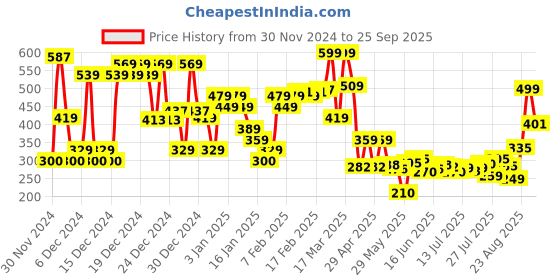 ajio.com asos design Chilli Artwork Socks asos design Price History Graph from 30 Nov 2024 to 25 Sep 2025
