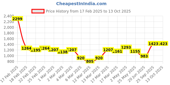 ajio.com asos design Chino Mini A-Line Skirt asos design Price History Graph from 17 Feb 2025 to 13 Oct 2025