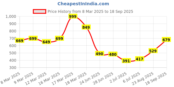 ajio.com asos design Choker Necklace with Faux Shell Design asos design Price History Graph from 8 Mar 2025 to 18 Sep 2025