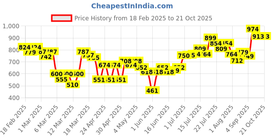 ajio.com asos design Chunky Double Roll Beanie asos design Price History Graph from 18 Feb 2025 to 21 Oct 2025
