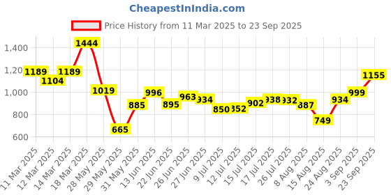 ajio.com asos design Cinched Waist Vest Top asos design Price History Graph from 11 Mar 2025 to 23 Sep 2025