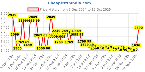 ajio.com asos design City Print Oversized Plush Sweatshirt asos design Price History Graph from 3 Dec 2024 to 15 Oct 2025