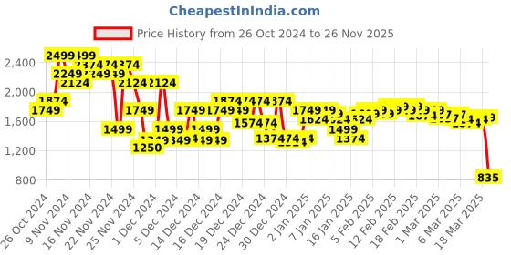 ajio.com asos design Co-Ord Mini Skirt with Belt Detail asos design Price History Graph from 26 Oct 2024 to 26 Nov 2025