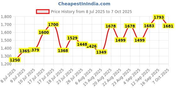 ajio.com asos design Co-Ord Swim Shorts with Pattern Boader asos design Price History Graph from 8 Jul 2025 to 7 Oct 2025