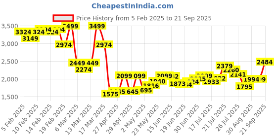 ajio.com asos design Collared Linen Look Maxi Tea Dress with Button Front asos design Price History Graph from 5 Feb 2025 to 21 Sep 2025