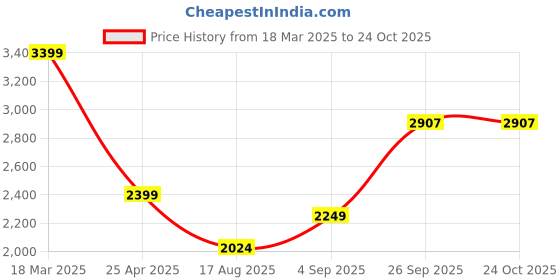 ajio.com asos design Comfort Stretch Straight Leg Jeans asos design Price History Graph from 18 Mar 2025 to 23 Oct 2025